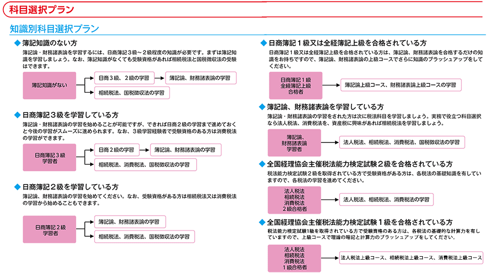 科目選択プラン